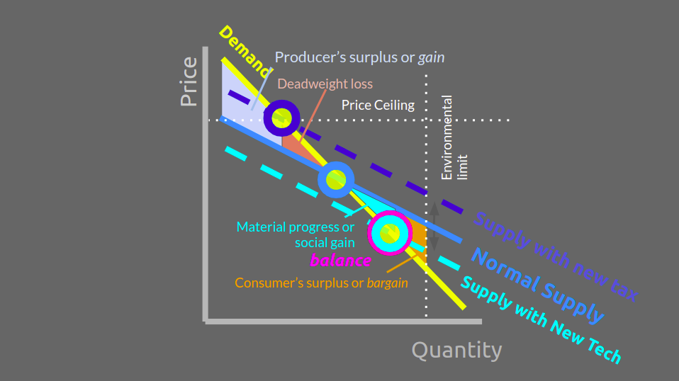 Producer's & Consumer's Surplus and Deadweight Loss