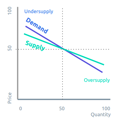 The Proper Supply Demand