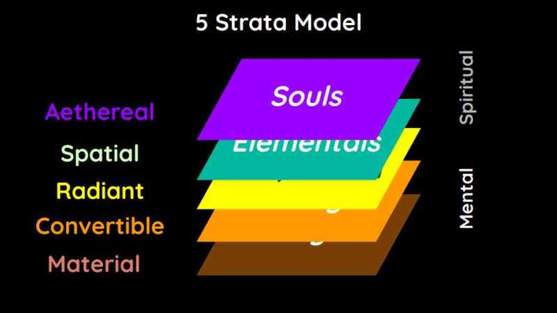 The Material Body and the Mental Body