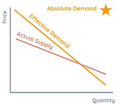 Absolute Demand