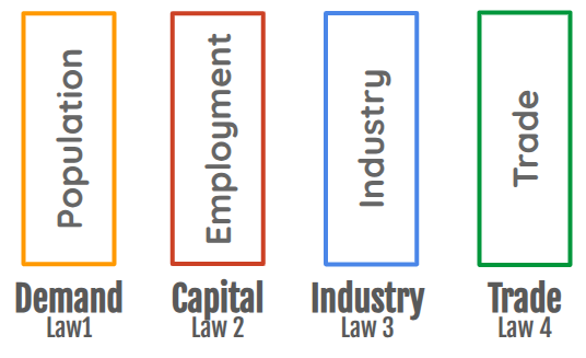 The Demand, Capital, Industry, and Trade Tool (DCIT)