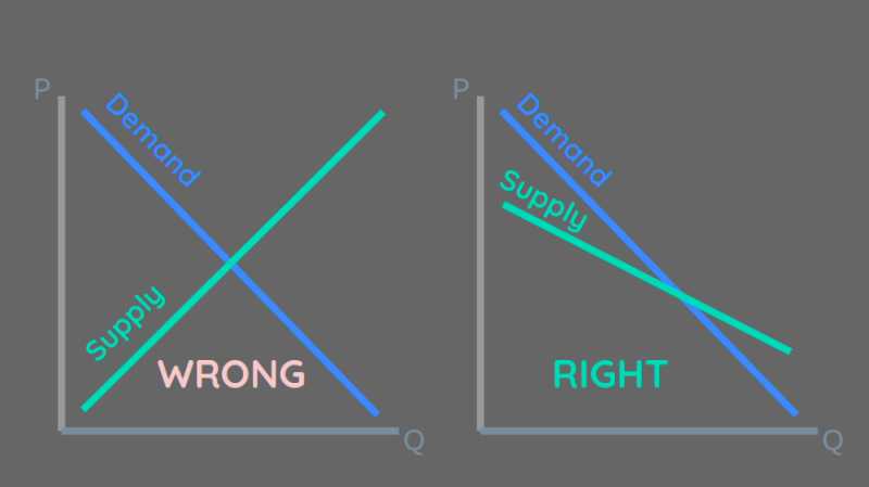Economics Supply Curves