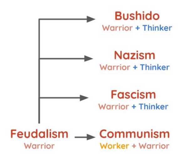 Feudalism