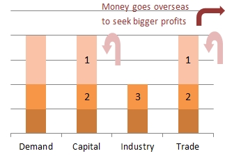 DCTI and Historical Economic Problems