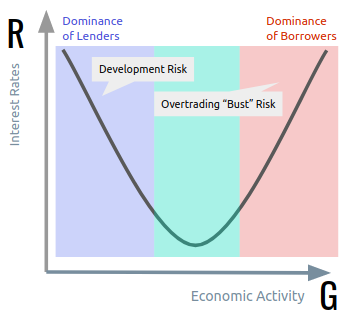 GR model as GDP-Interest rates curve