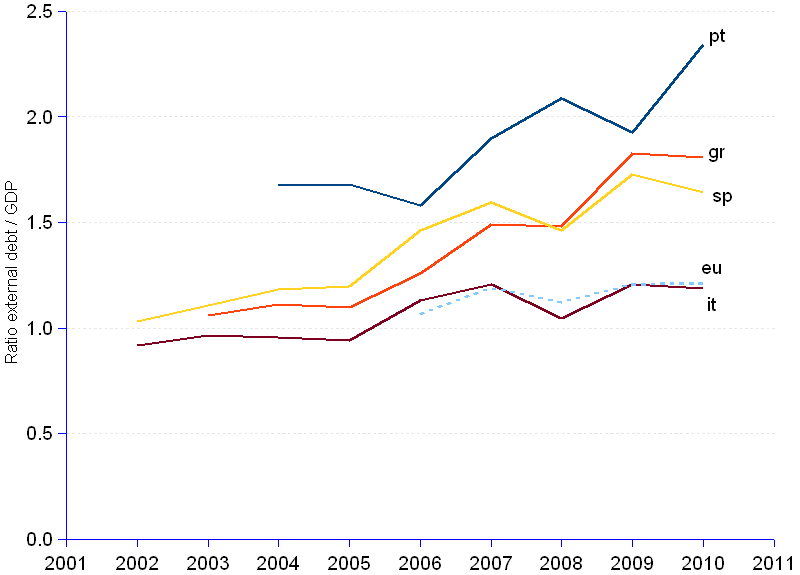 The GDP-Debt ratio