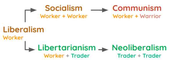 Ideologies