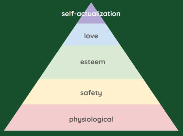 Abraham Maslow hierarchy of needs