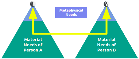 Supereconomic hierarchy of needs