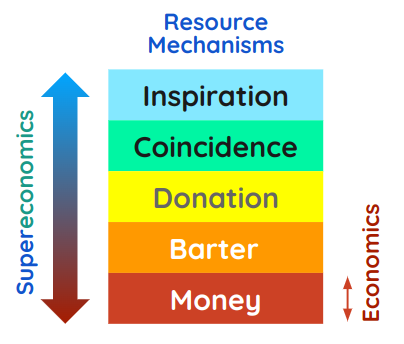 Resource Mechanisms