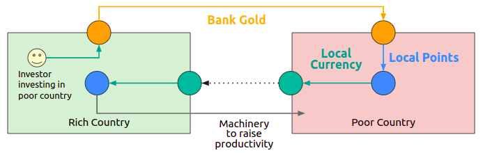 Bank Gold, Points