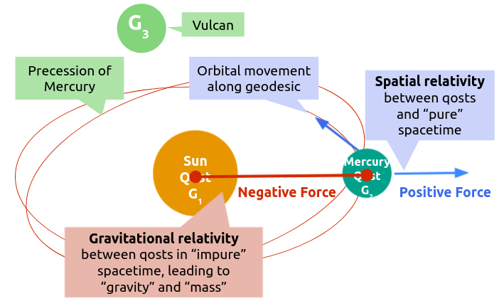 Gravitational Relativity -- Action at a Distance