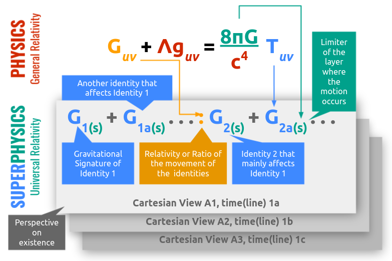 Gravitational Signatures