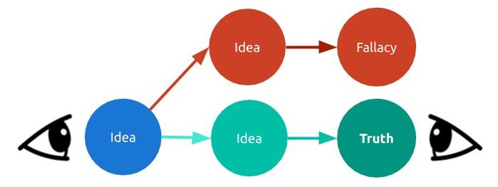 Sophistry diagram