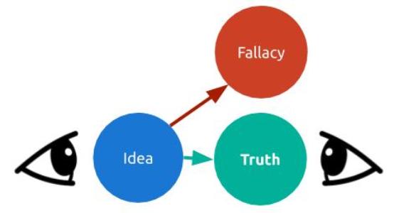 Fallacy diagram