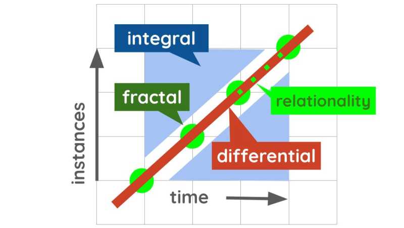 Integration and Differentiation
