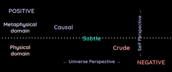 The 3 Operational Divisions of Reality