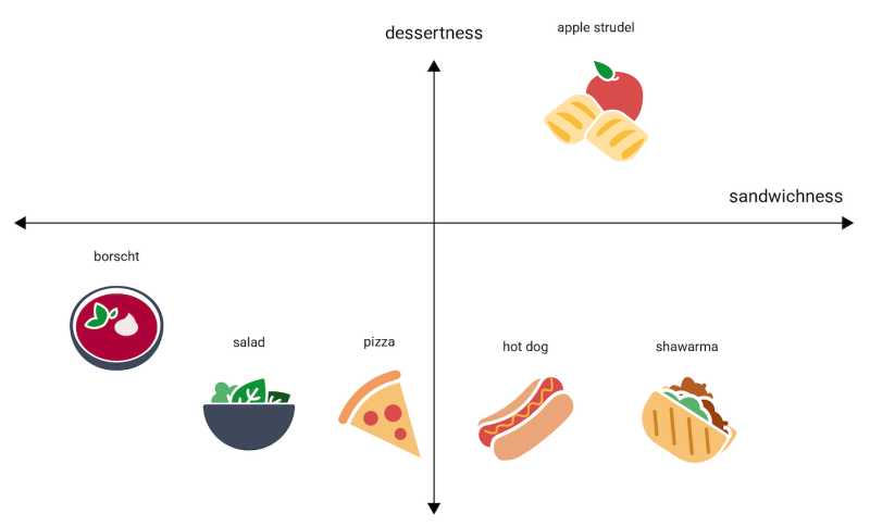 Visualization of ideas