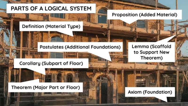 Parts of a Logical System