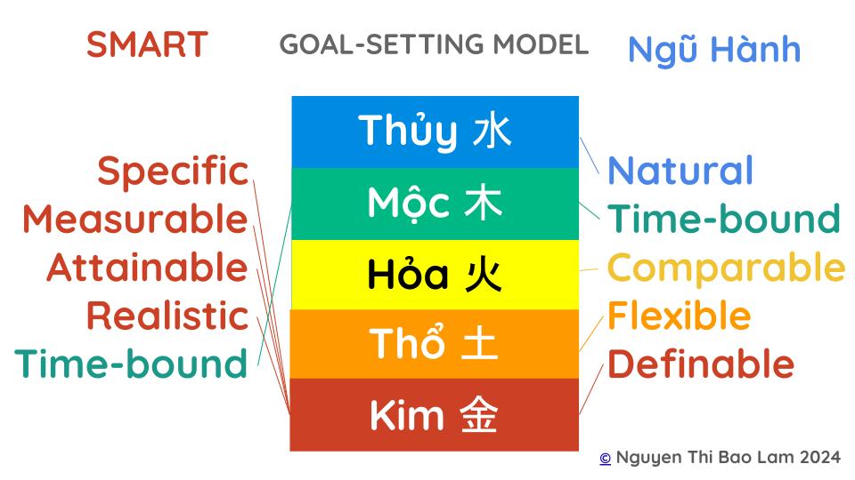 The 5 Layer model