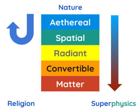 Religion versus Superphysics