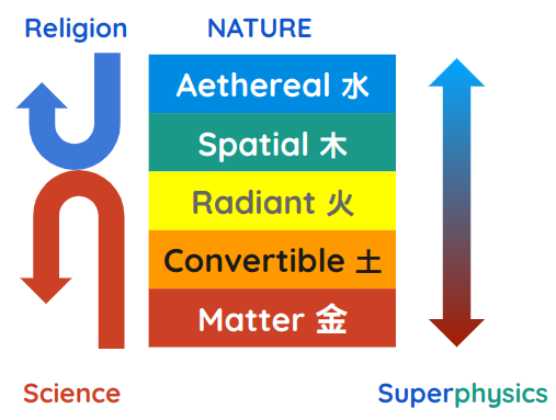 Superphysics bridges science