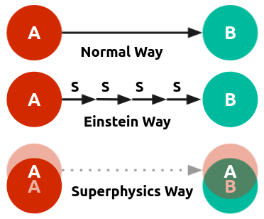 Einstein's movement