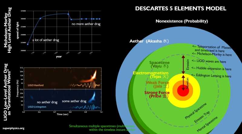 The Five Layers of Superphysics
