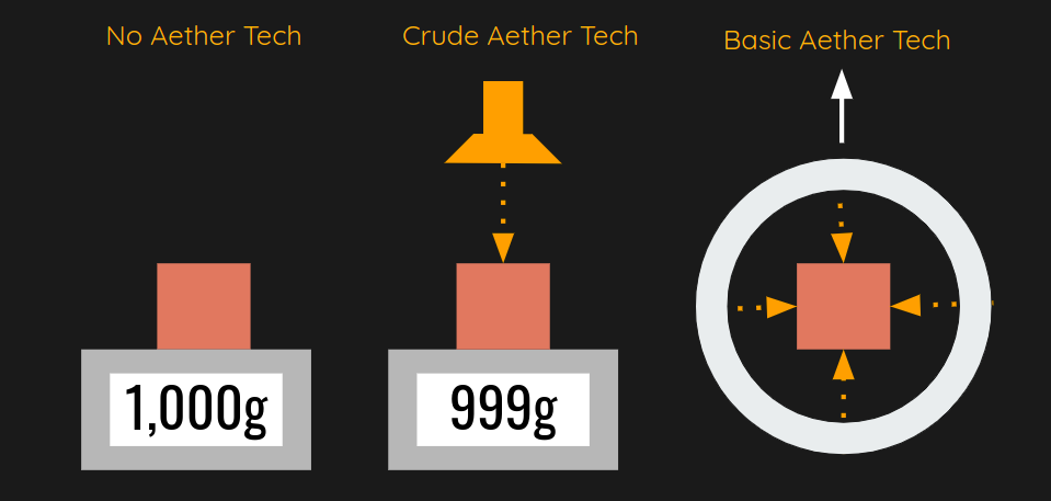 Aether technology