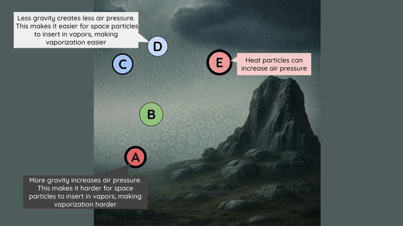 Air pressure from Gravity