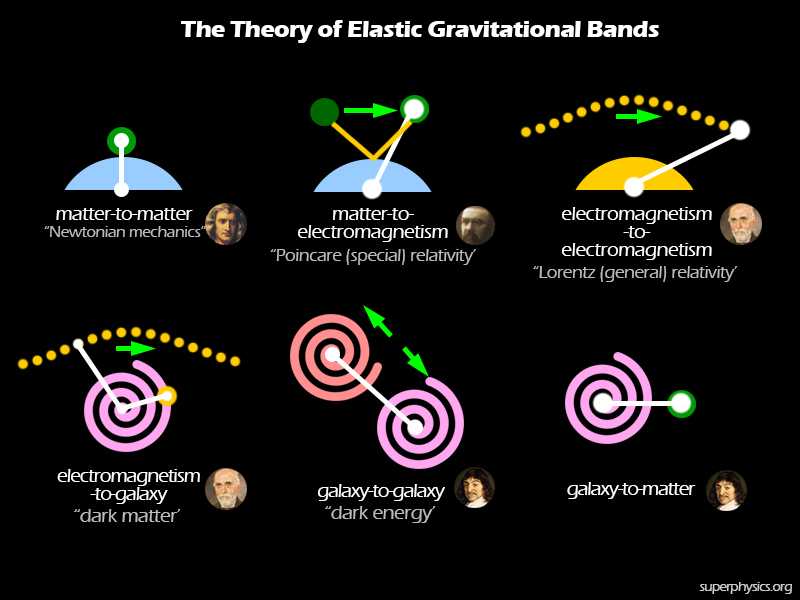 The Elastic Theory of Gravity
