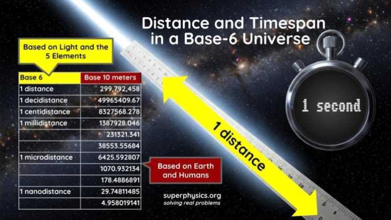Distance and Second