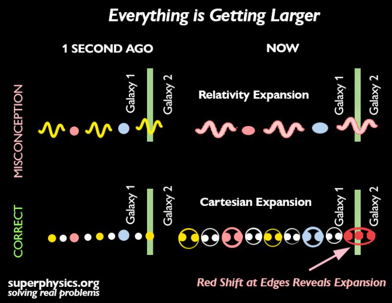 Expansion of the Universe