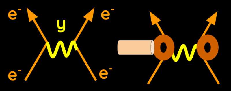 Feynman Diagram