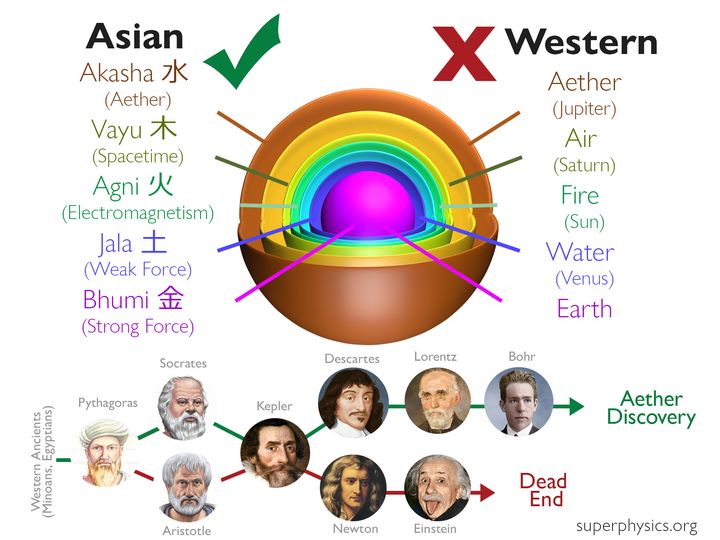 Why the Europeans Stuck to the Geocentric Model