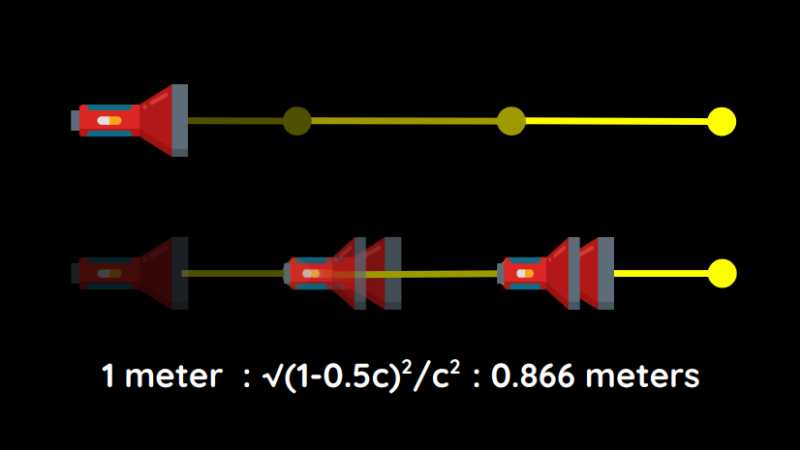 Length contraction