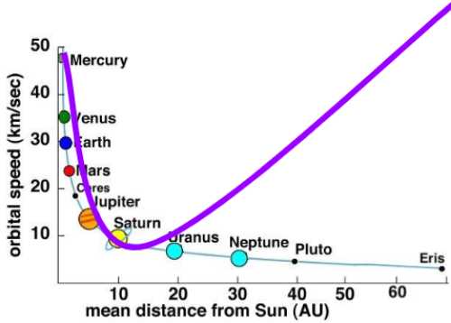 Orbital Speeds