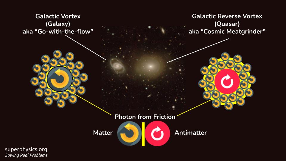 Quasars as reverse vortices