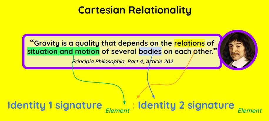 Cartesian Relationality