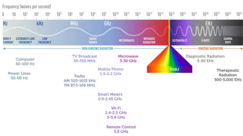 Colors: Prisms and LEDs