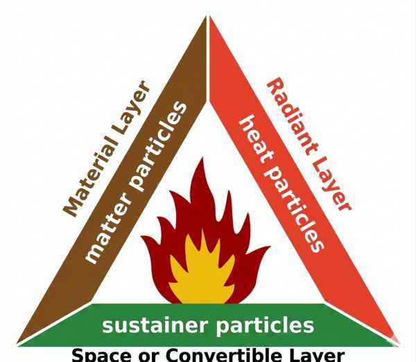 Fire Triangle