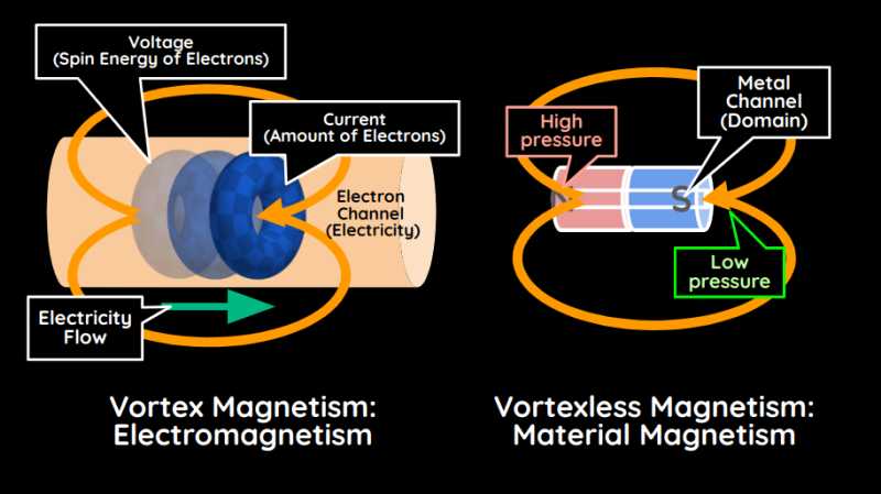 Electromagnetism or Vortex Magnetism