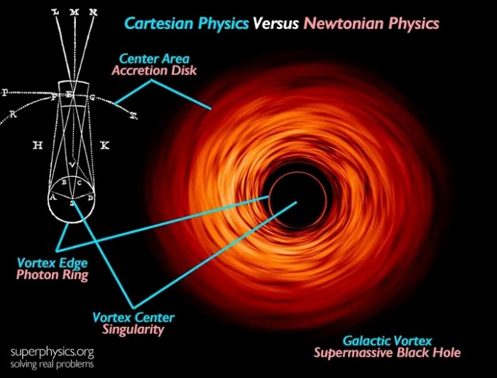 Supermassive Black Hole