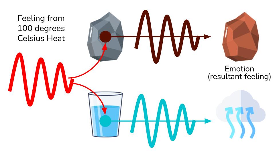 Feelings into Emotion for Rocks and Water