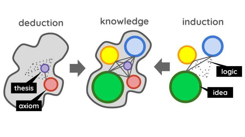 Deduction Versus Induction