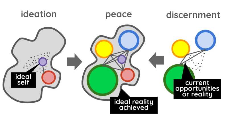 Ideation and Discernment
