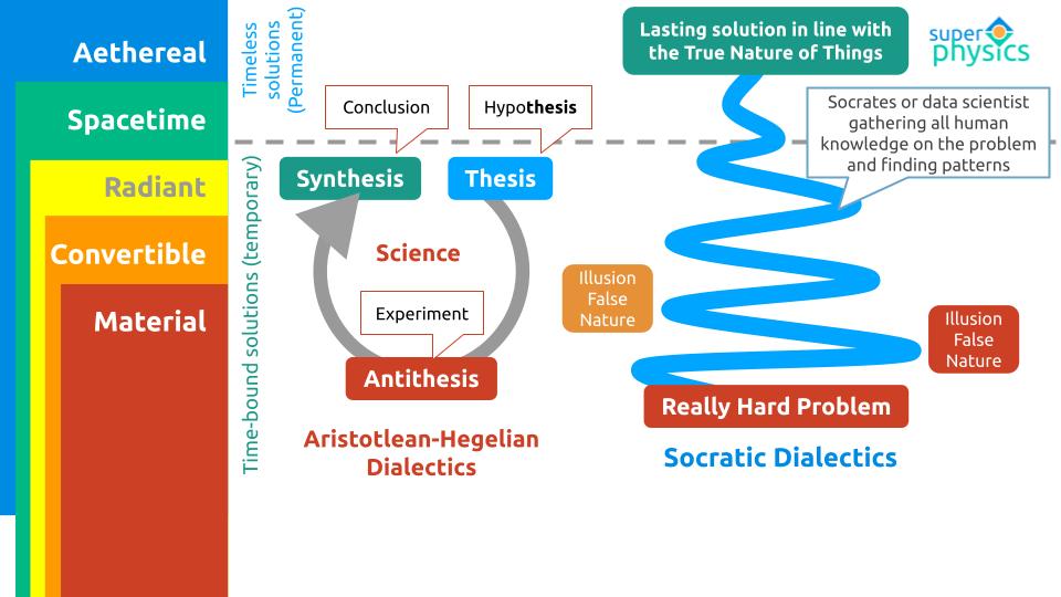 Socratic dialectics