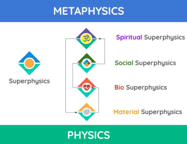 Superphysics relationships