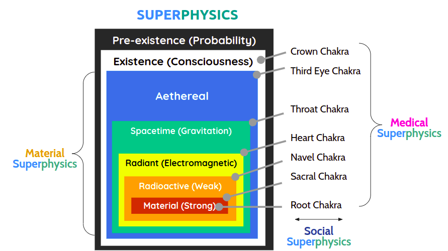 The Five Layers for the Metaphysical Mind