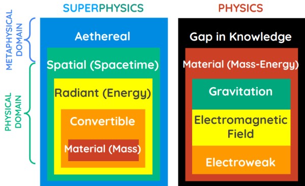 The 5 Layers of Superphysics